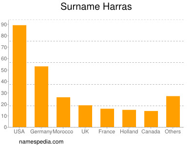 Familiennamen Harras