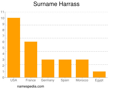 Familiennamen Harrass
