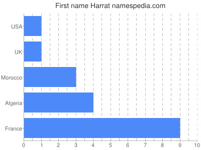 Vornamen Harrat