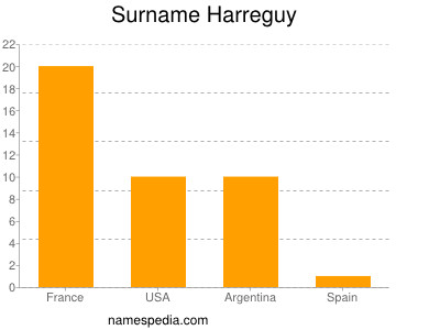 Surname Harreguy
