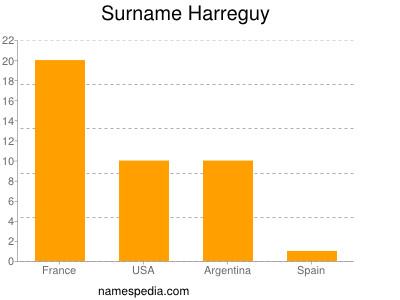 Familiennamen Harreguy