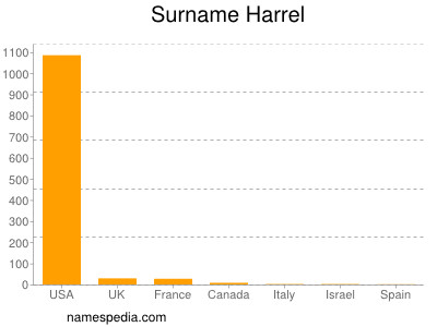 Familiennamen Harrel