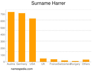 Surname Harrer