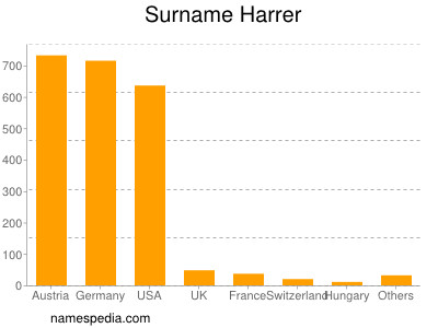 Familiennamen Harrer