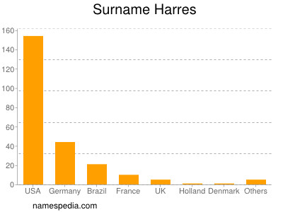 Surname Harres