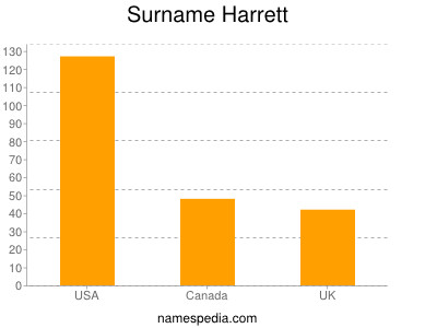 Familiennamen Harrett
