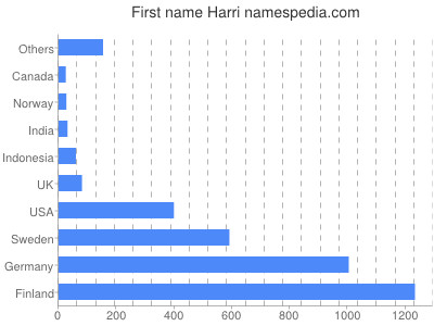 Vornamen Harri