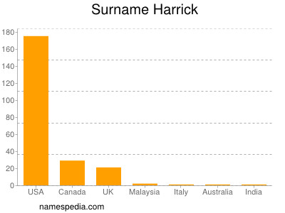 Familiennamen Harrick
