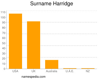 Surname Harridge