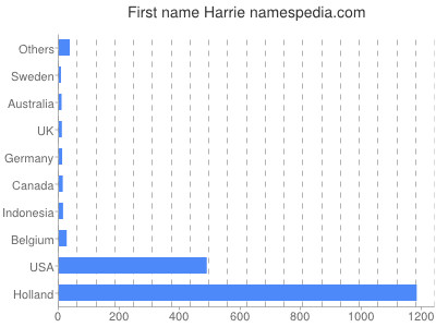 Vornamen Harrie