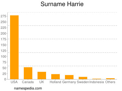 Familiennamen Harrie