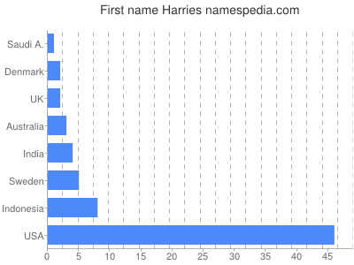 Given name Harries