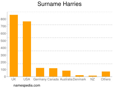 Surname Harries