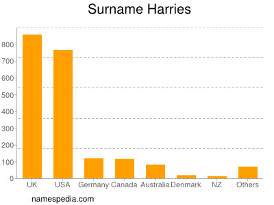 Familiennamen Harries