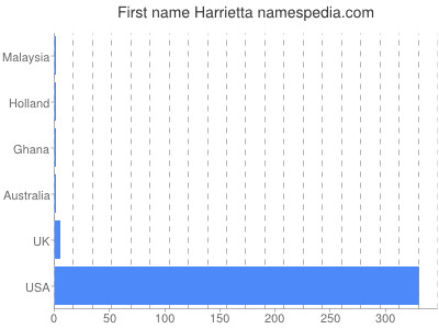 Vornamen Harrietta