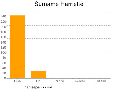 Familiennamen Harriette