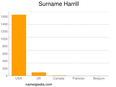 nom Harrill