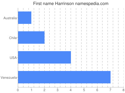 Vornamen Harrinson
