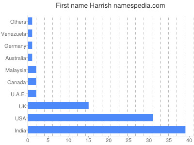 Vornamen Harrish