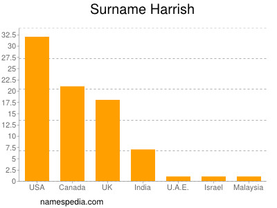 Familiennamen Harrish