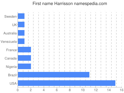 prenom Harrisson