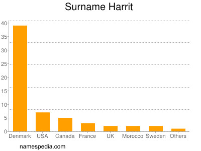 Familiennamen Harrit