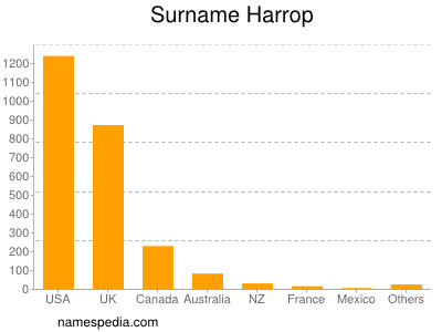 nom Harrop