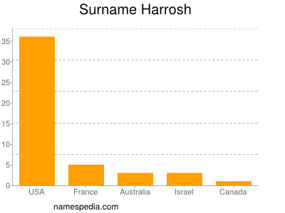 Surname Harrosh