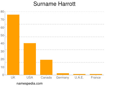 Familiennamen Harrott