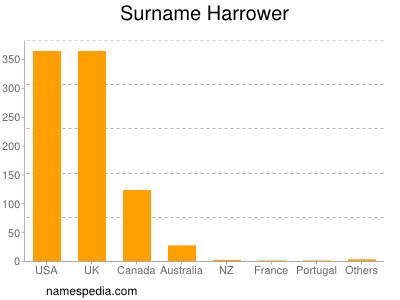 Familiennamen Harrower