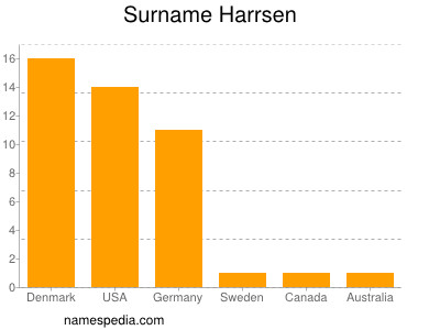 Familiennamen Harrsen