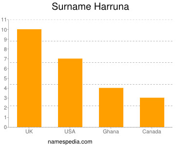 Familiennamen Harruna