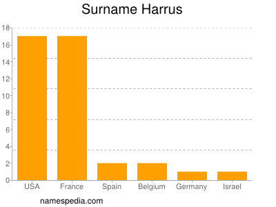 Familiennamen Harrus