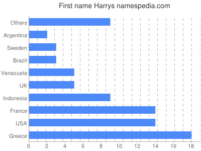 Vornamen Harrys