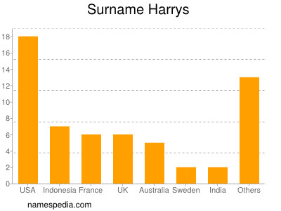 Familiennamen Harrys