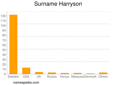 Familiennamen Harryson