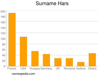 Familiennamen Hars