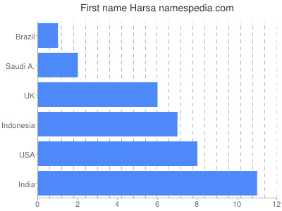 Given name Harsa