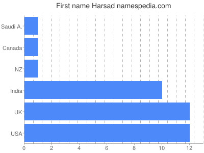 prenom Harsad