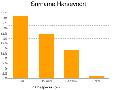 nom Harsevoort