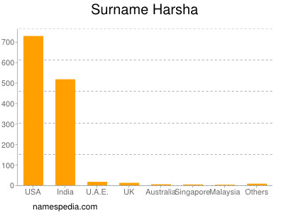 Familiennamen Harsha