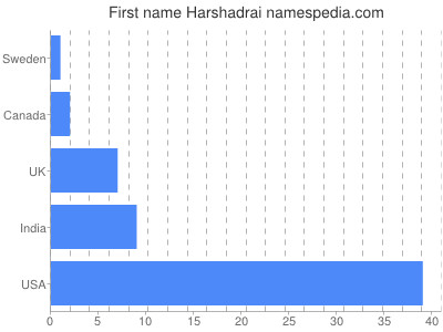 Vornamen Harshadrai