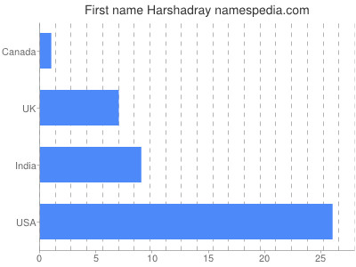 Given name Harshadray