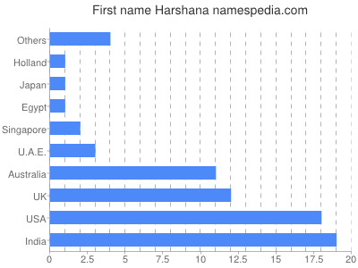 Vornamen Harshana