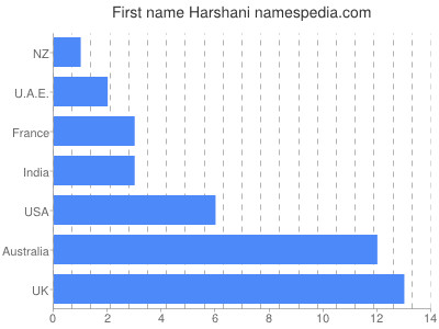 Vornamen Harshani