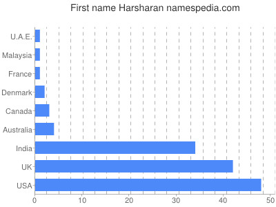 Vornamen Harsharan