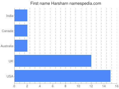prenom Harsharn