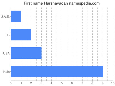Vornamen Harshavadan