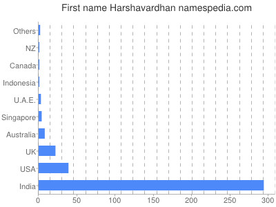 prenom Harshavardhan