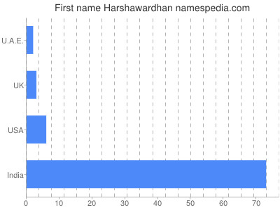 Given name Harshawardhan